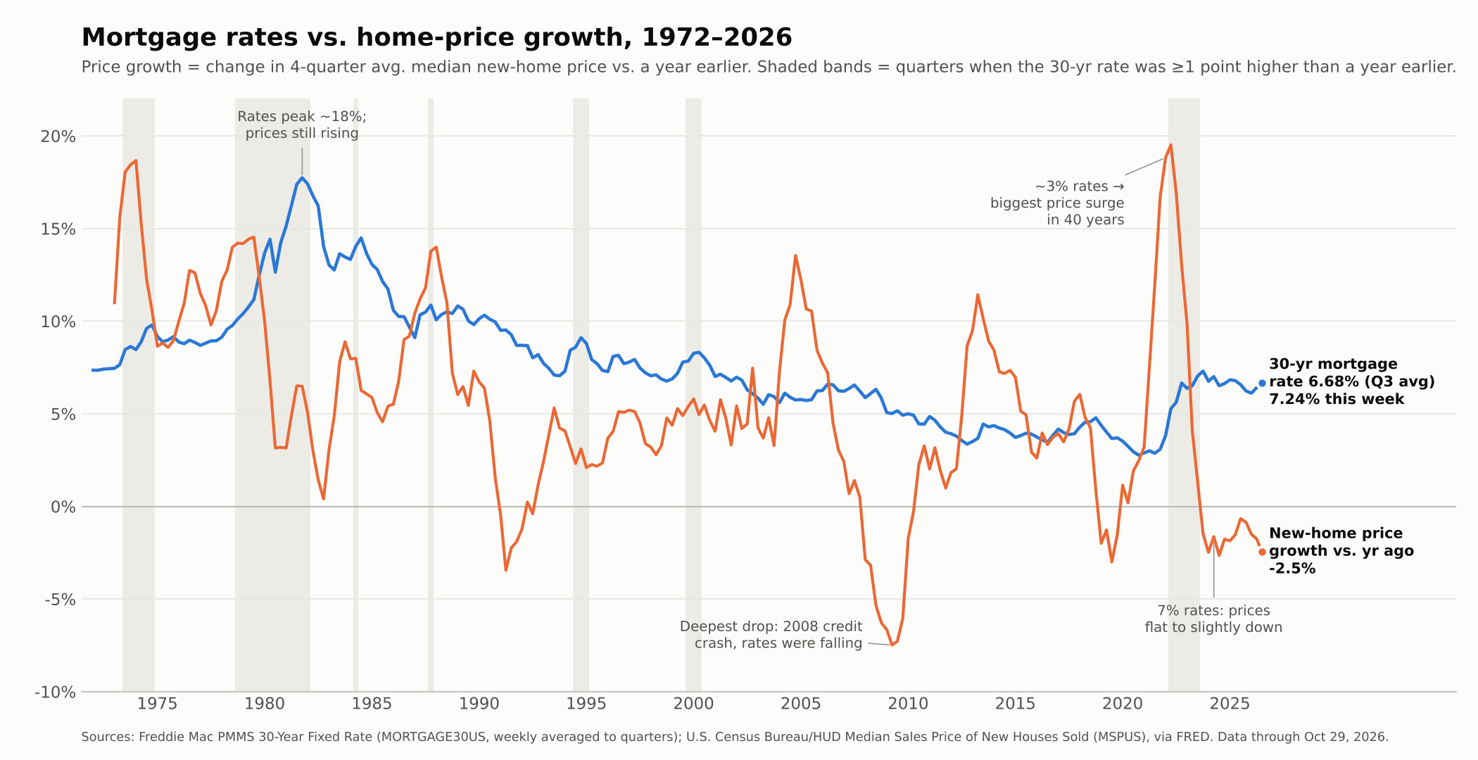 Gráfica de líneas de 1972 a 2026 que compara la tasa hipotecaria a 30 años con el cambio anual en el precio mediano de las casas nuevas. Las tasas llegaron cerca del 18% a principios de los años ochenta mientras los precios seguían subiendo. Las tasas cerca del 3% de 2020 a 2022 trajeron el mayor aumento de precios en 40 años. Con tasas de alrededor del 7% desde 2023, el aumento de precios ha estado parejo o un poco a la baja.